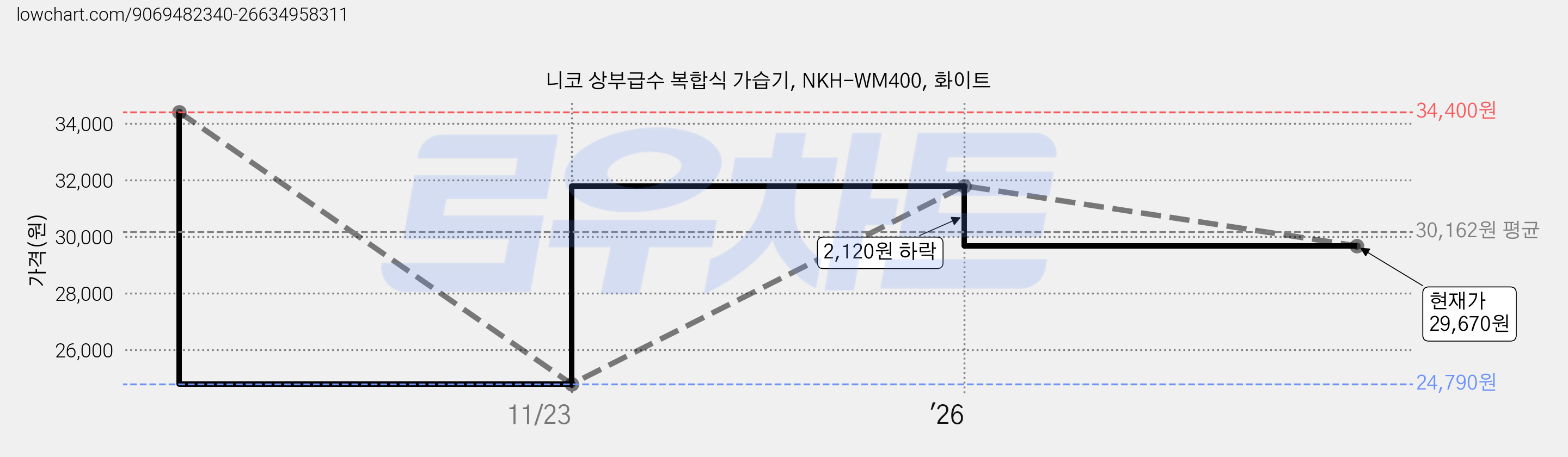 니코 상부급수 복합식 가습기, NKH-WM400, 화이트 가격 변동 차트, 현재가 29,670원, 관측 최저가 24,790원