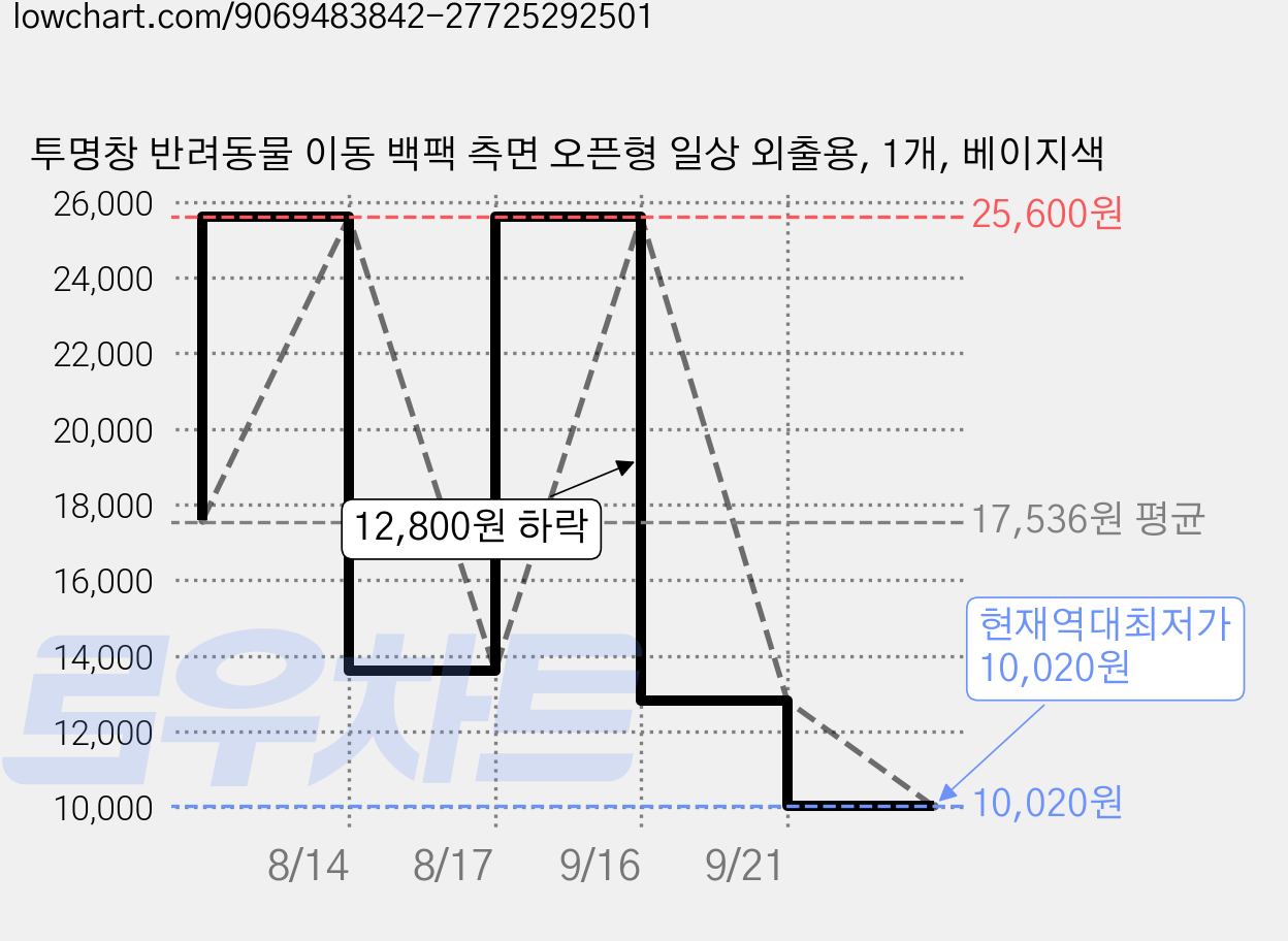 투명창 반려동물 이동 백팩 측면 오픈형 일상 외출용, 1개, 베이지색 가격 변동 차트, 현재가 10,020원, 역대최저가