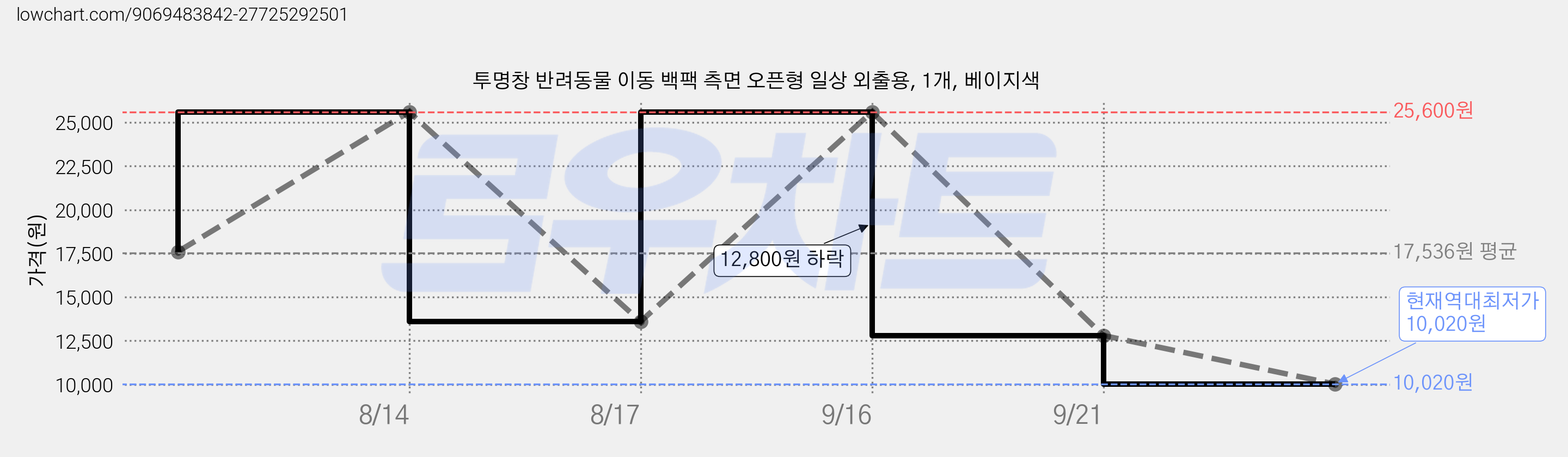 투명창 반려동물 이동 백팩 측면 오픈형 일상 외출용, 1개, 베이지색 가격 변동 차트, 현재가 10,020원, 역대최저가
