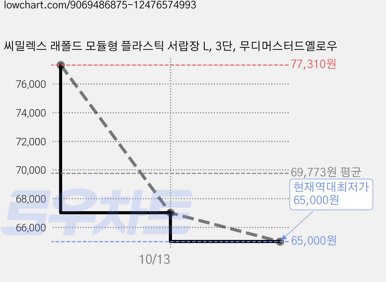 씨밀렉스 래폴드 모듈형 플라스틱 서랍장 L, 3단, 무디머스터드옐로우 가격 변동 차트, 현재가 65,000원, 역대최저가