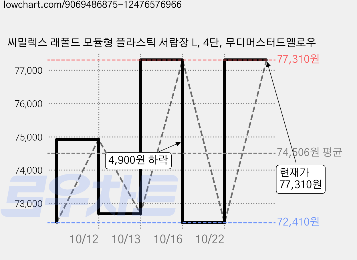 씨밀렉스 래폴드 모듈형 플라스틱 서랍장 L, 4단, 무디머스터드옐로우 가격 변동 차트, 현재가 77,310원, 관측 최저가 72,410원