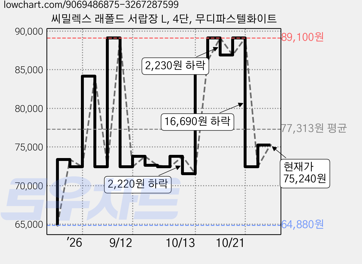 씨밀렉스 래폴드 서랍장 L, 4단, 무디파스텔화이트 가격 변동 차트, 현재가 75,240원, 관측 최저가 64,880원