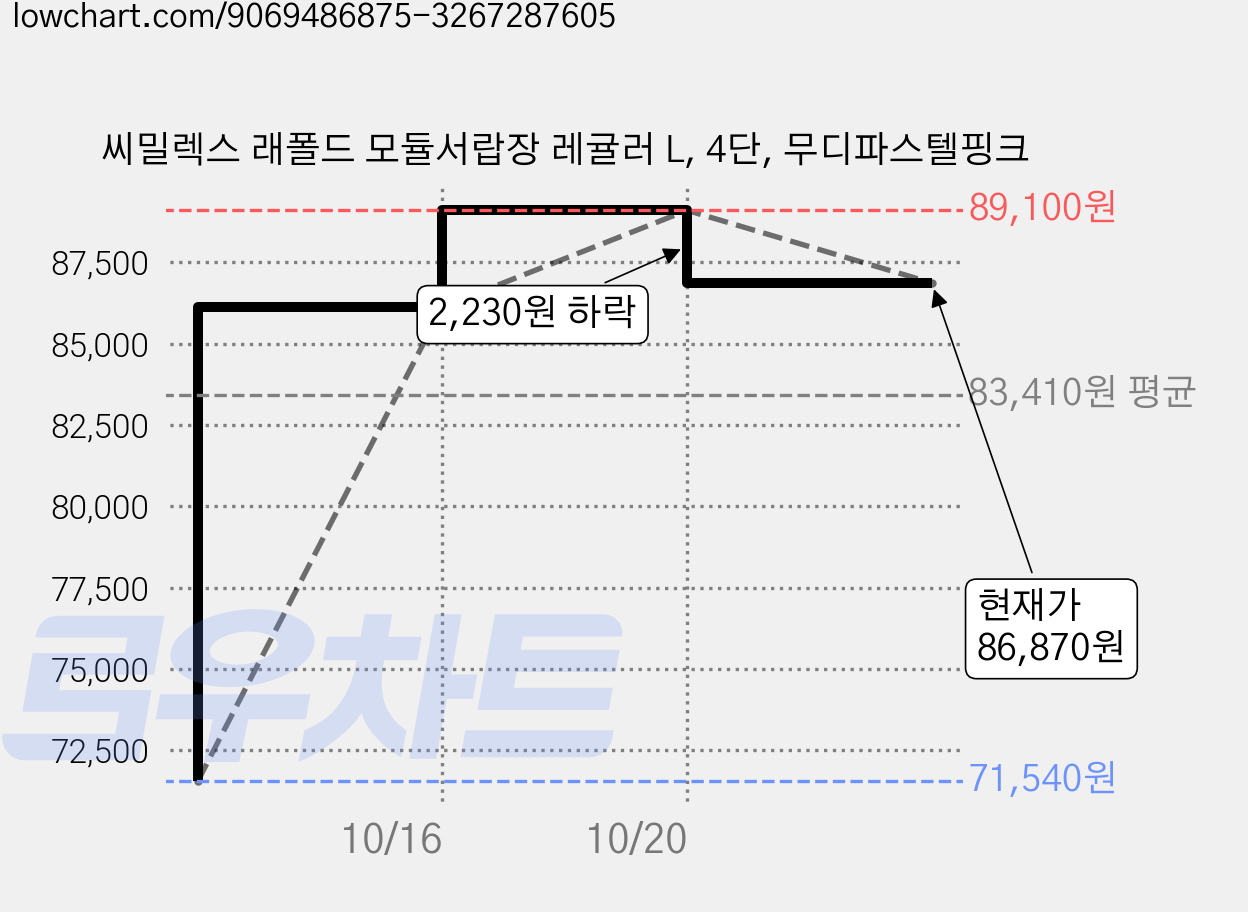 씨밀렉스 래폴드 모듈서랍장 레귤러 L, 4단, 무디파스텔핑크 가격 변동 차트, 현재가 86,870원, 관측 최저가 71,540원
