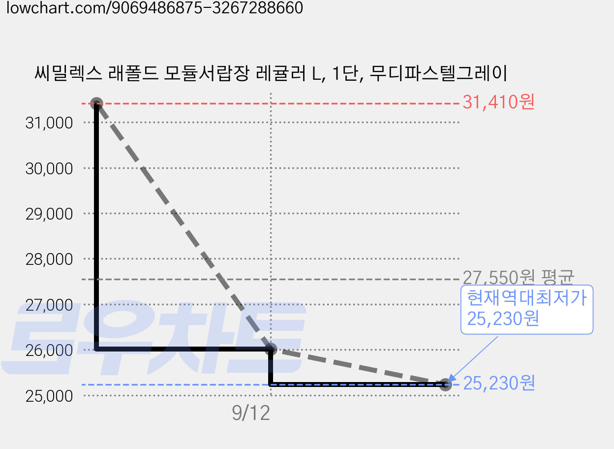 씨밀렉스 래폴드 모듈서랍장 레귤러 L, 1단, 무디파스텔그레이 가격 변동 차트, 현재가 25,230원, 역대최저가