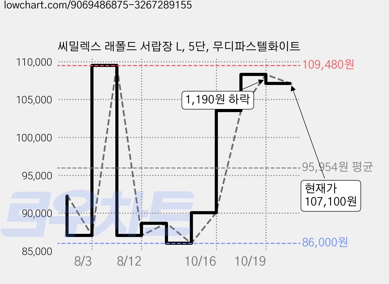 씨밀렉스 래폴드 서랍장 L, 5단, 무디파스텔화이트 가격 변동 차트, 현재가 107,100원, 관측 최저가 86,000원