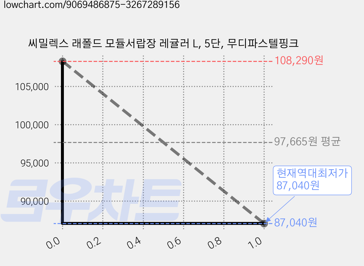 씨밀렉스 래폴드 모듈서랍장 레귤러 L, 5단, 무디파스텔핑크 가격 변동 차트, 현재가 87,040원, 역대최저가