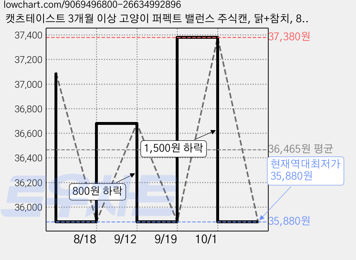 캣츠테이스트 3개월 이상 고양이 퍼펙트 밸런스 주식캔, 닭+참치, 85g, 24개 가격 변동 차트, 현재가 35,880원, 역대최저가