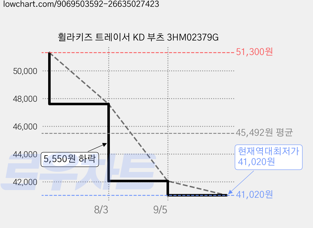휠라키즈 트레이서 KD 부츠 3HM02379G 가격 변동 차트, 현재가 41,020원, 역대최저가