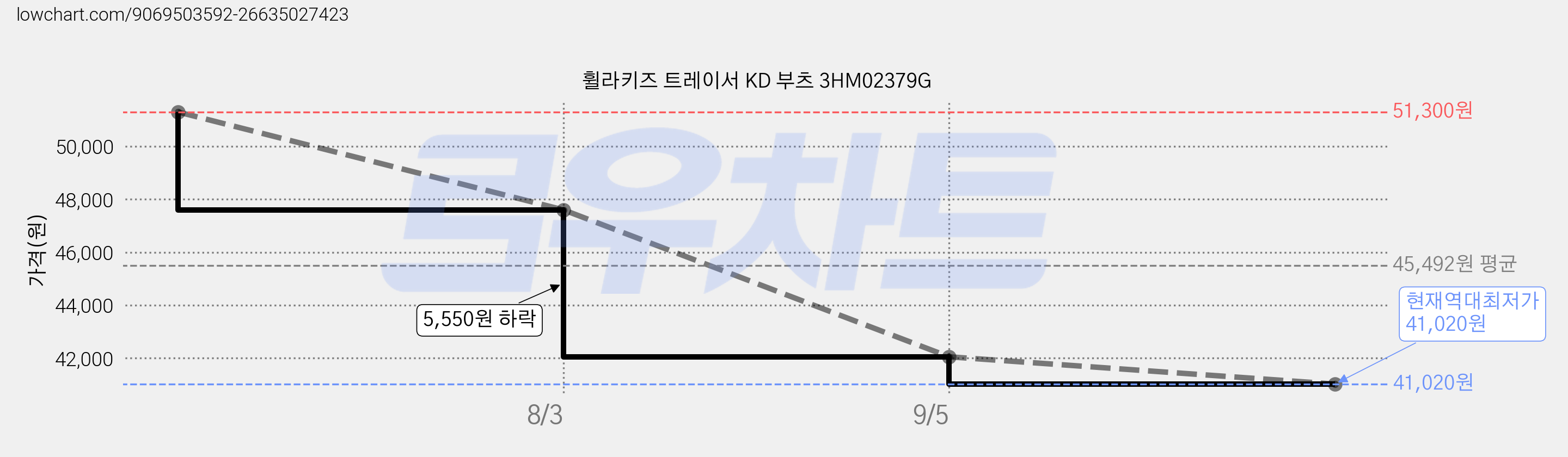 휠라키즈 트레이서 KD 부츠 3HM02379G 가격 변동 차트, 현재가 41,020원, 역대최저가