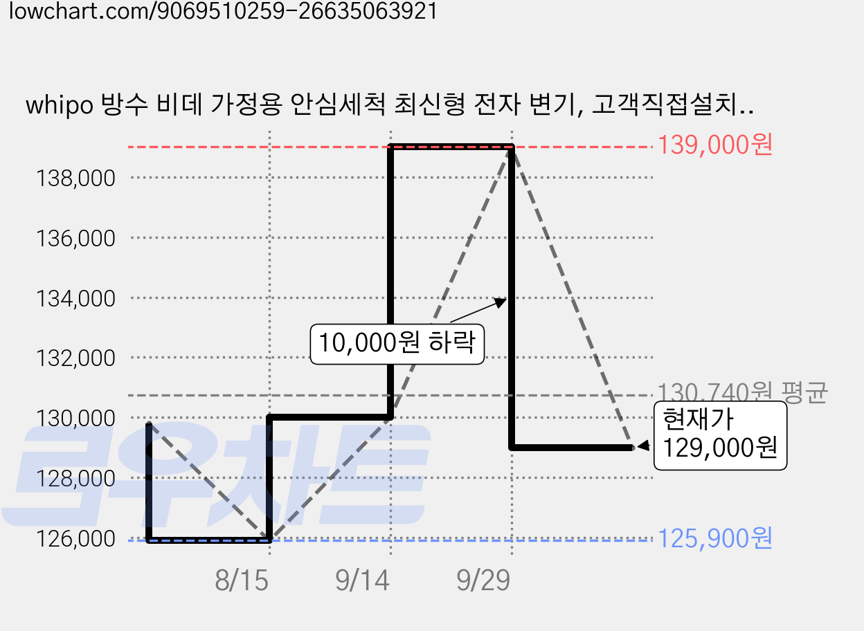 whipo 방수 비데 가정용 안심세척 최신형 전자 변기, 고객직접설치, W535C-난풍 기능 있음 가격 변동 차트, 현재가 129,000원, 관측 최저가 119,800원
