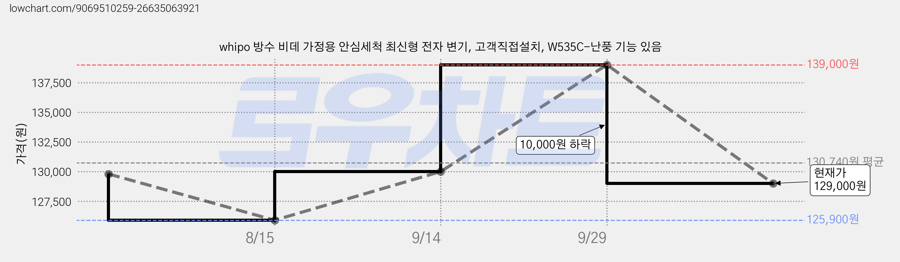 whipo 방수 비데 가정용 안심세척 최신형 전자 변기, 고객직접설치, W535C-난풍 기능 있음 가격 변동 차트, 현재가 129,000원, 관측 최저가 119,800원