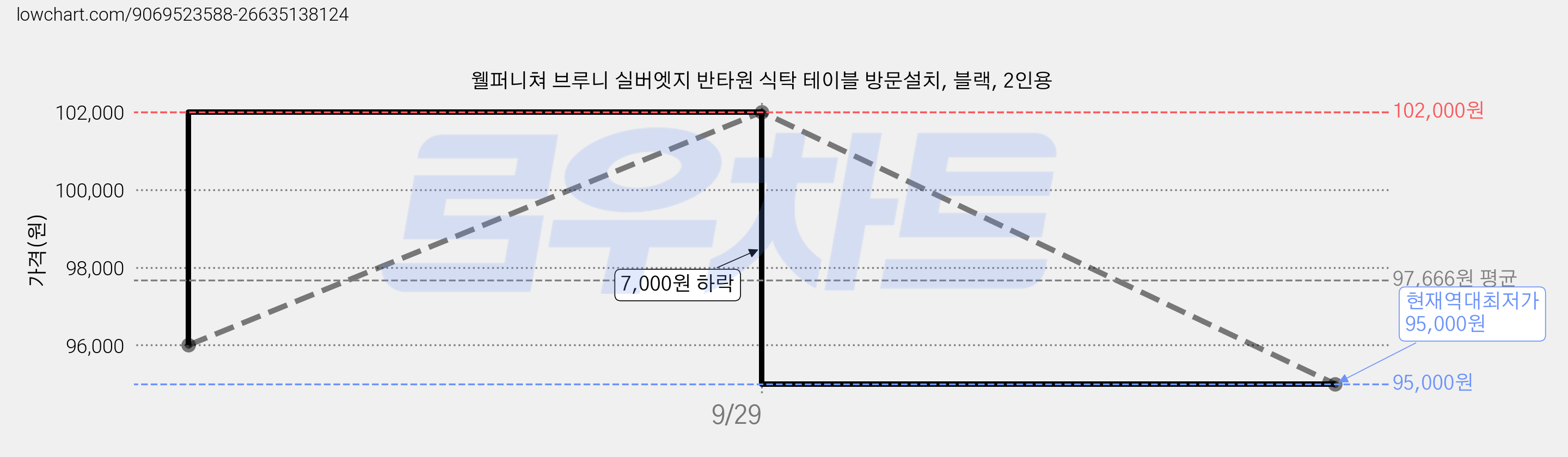 웰퍼니쳐 브루니 실버엣지 반타원 식탁 테이블 방문설치, 블랙, 2인용 가격 변동 차트, 현재가 95,000원, 역대최저가
