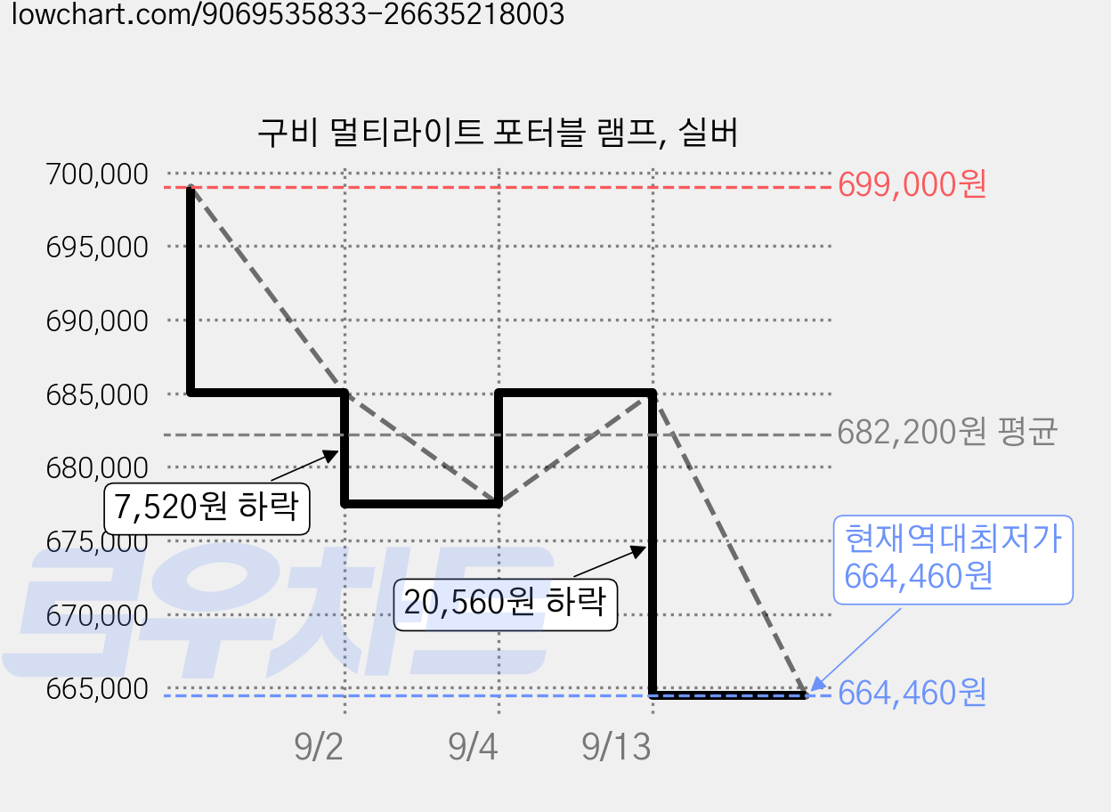 구비 멀티라이트 포터블 램프, 실버 가격 변동 차트, 현재가 664,460원, 역대최저가