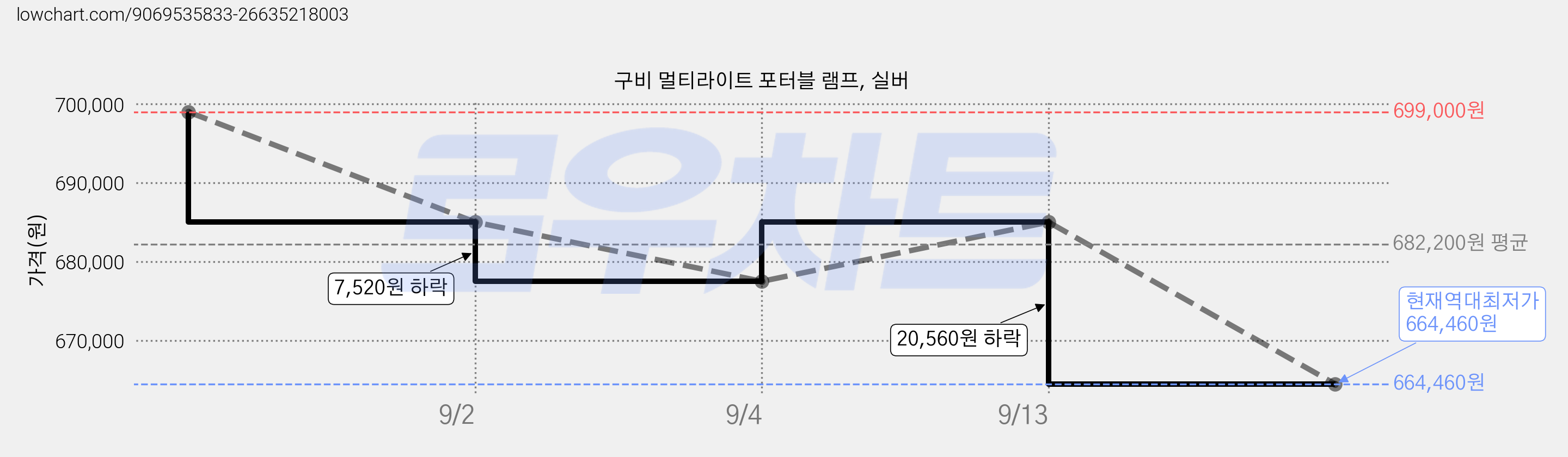 구비 멀티라이트 포터블 램프, 실버 가격 변동 차트, 현재가 664,460원, 역대최저가