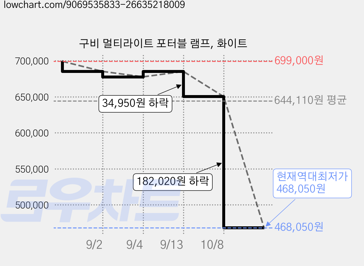 구비 멀티라이트 포터블 램프, 화이트 가격 변동 차트, 현재가 468,050원, 역대최저가
