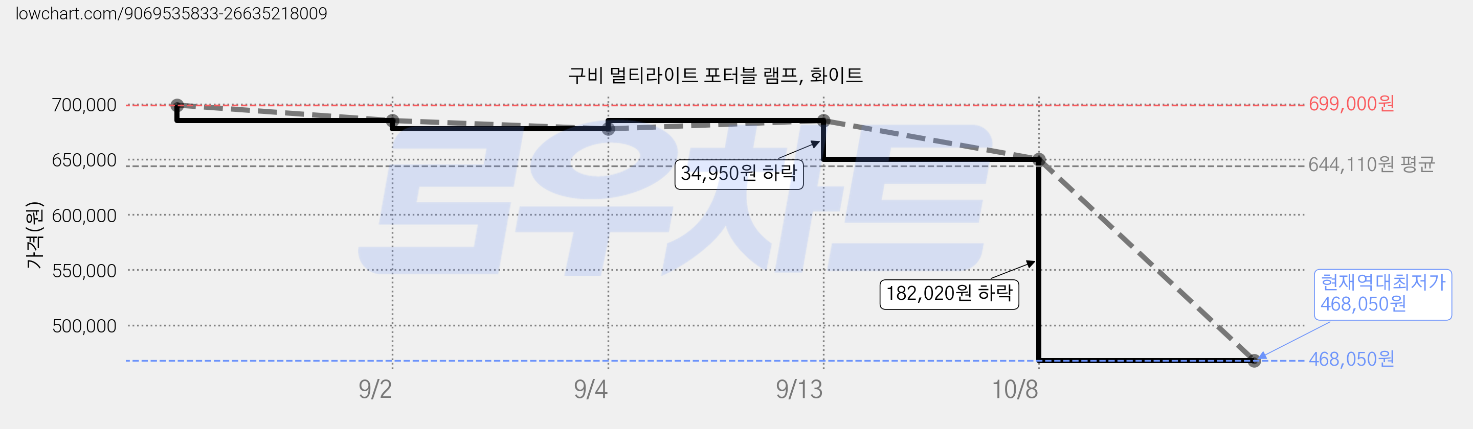 구비 멀티라이트 포터블 램프, 화이트 가격 변동 차트, 현재가 468,050원, 역대최저가
