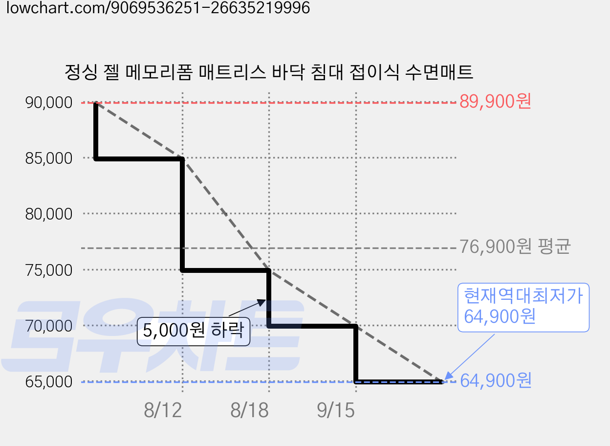정싱 젤 메모리폼 매트리스 바닥 침대 접이식 수면매트 가격 변동 차트, 현재가 64,900원, 역대최저가