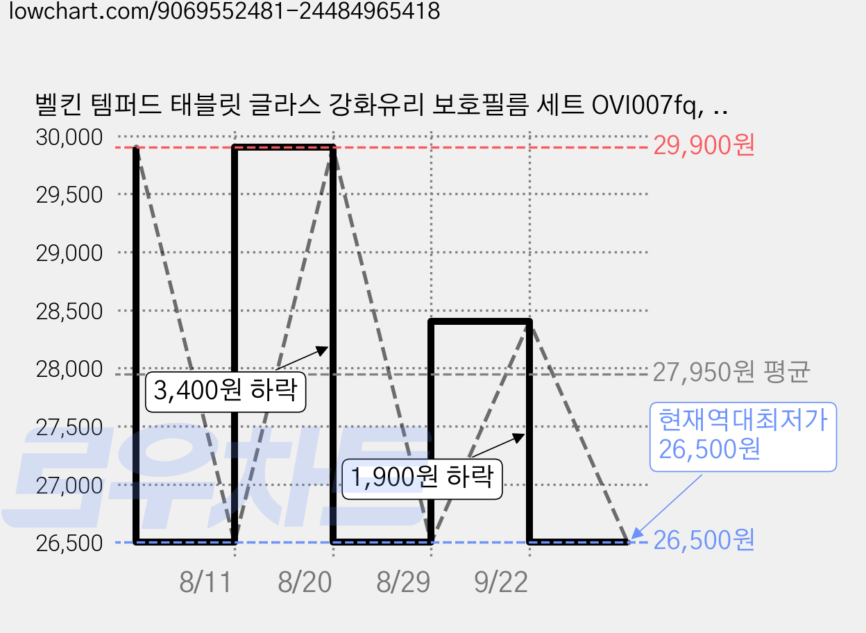 벨킨 템퍼드 태블릿 글라스 강화유리 보호필름 세트 OVI007fq, 1세트 가격 변동 차트, 현재가 26,500원, 역대최저가
