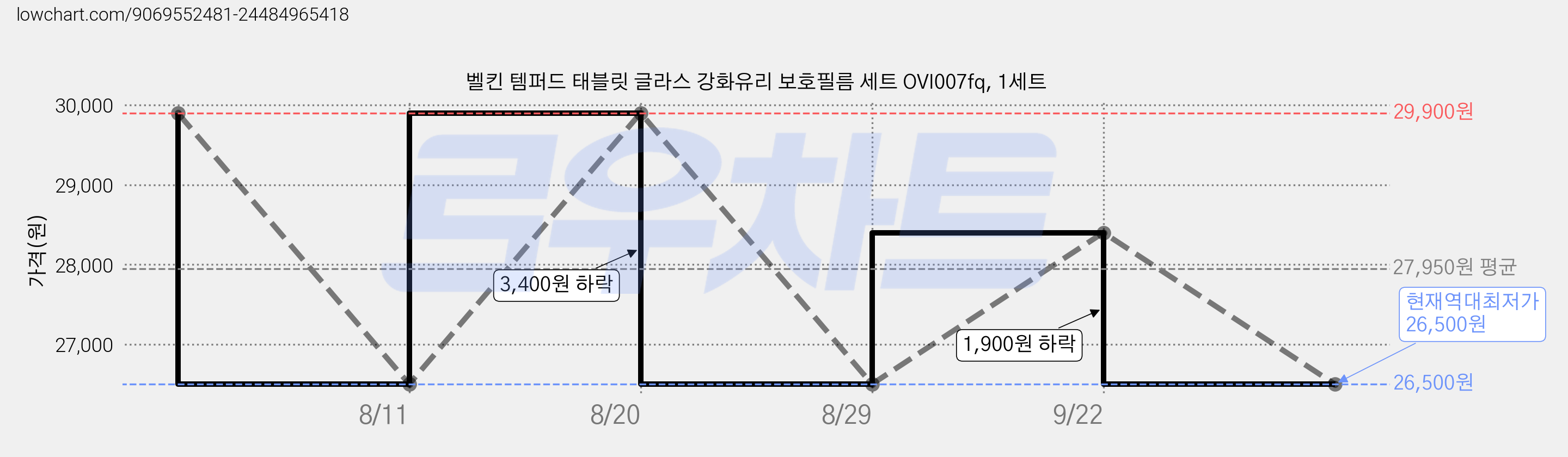 벨킨 템퍼드 태블릿 글라스 강화유리 보호필름 세트 OVI007fq, 1세트 가격 변동 차트, 현재가 26,500원, 역대최저가