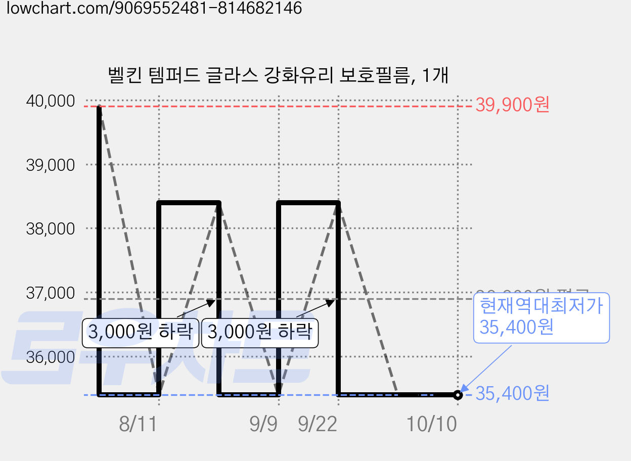 벨킨 템퍼드 글라스 강화유리 보호필름, 1개 가격 변동 차트, 현재가 35,400원, 역대최저가