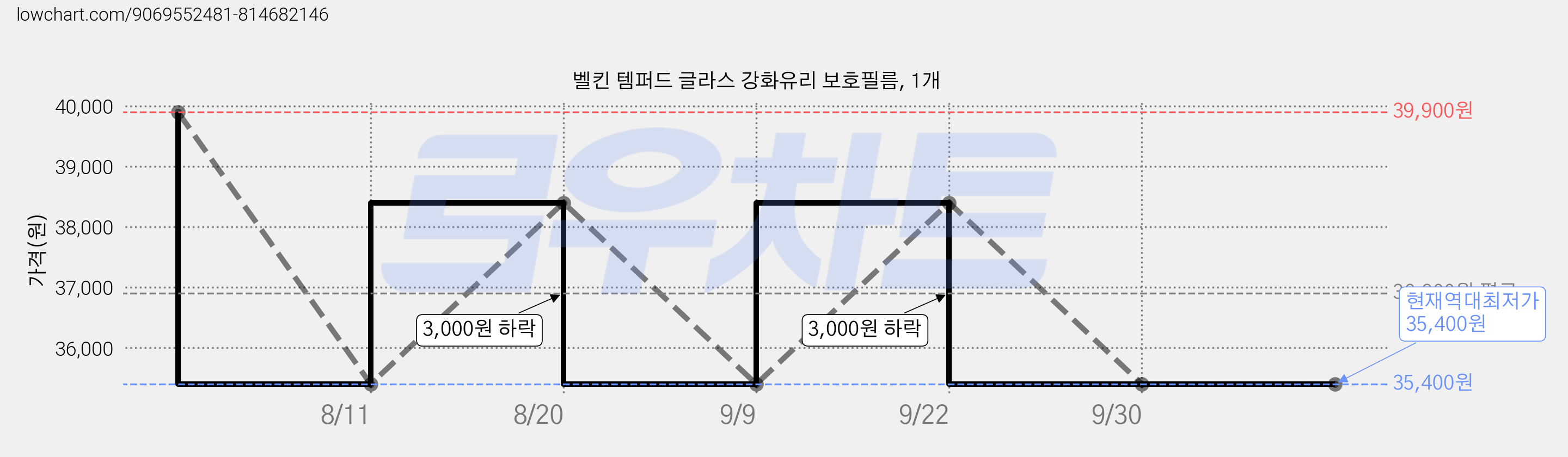 벨킨 템퍼드 글라스 강화유리 보호필름, 1개 가격 변동 차트, 현재가 35,400원, 역대최저가