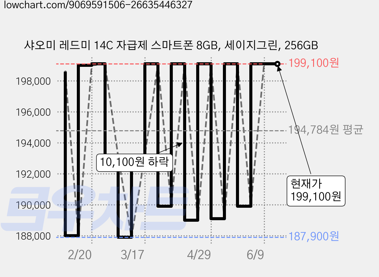 샤오미 레드미 14C 자급제 스마트폰 8GB, 세이지그린, 256GB 가격 변동 차트, 현재가 199,100원, 관측 최저가 187,900원