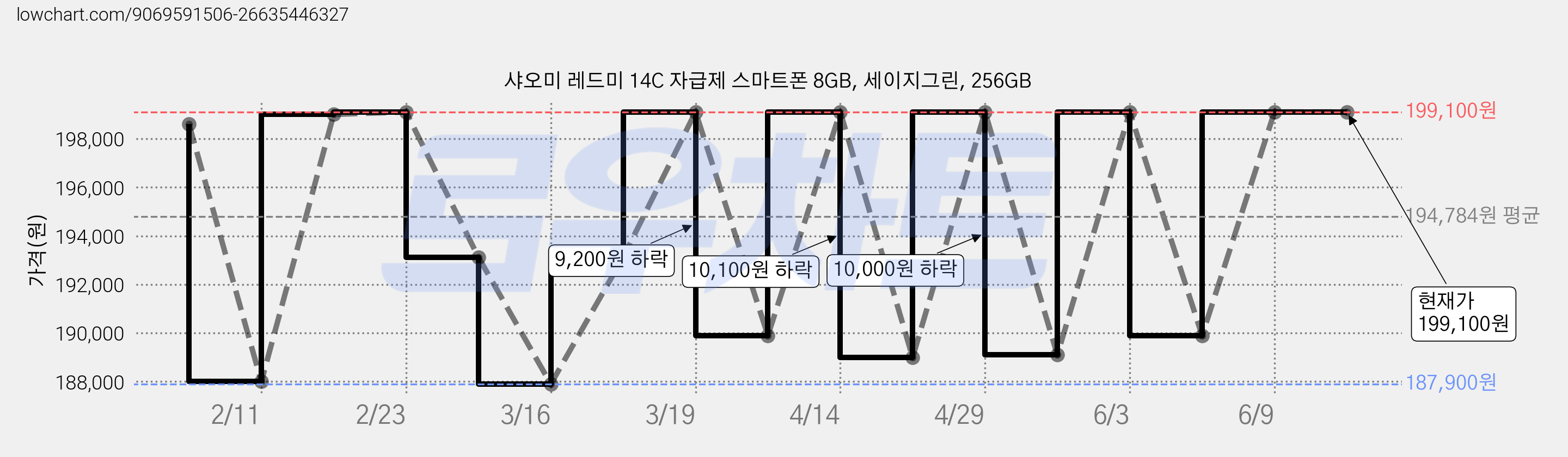 샤오미 레드미 14C 자급제 스마트폰 8GB, 세이지그린, 256GB 가격 변동 차트, 현재가 199,100원, 관측 최저가 187,900원