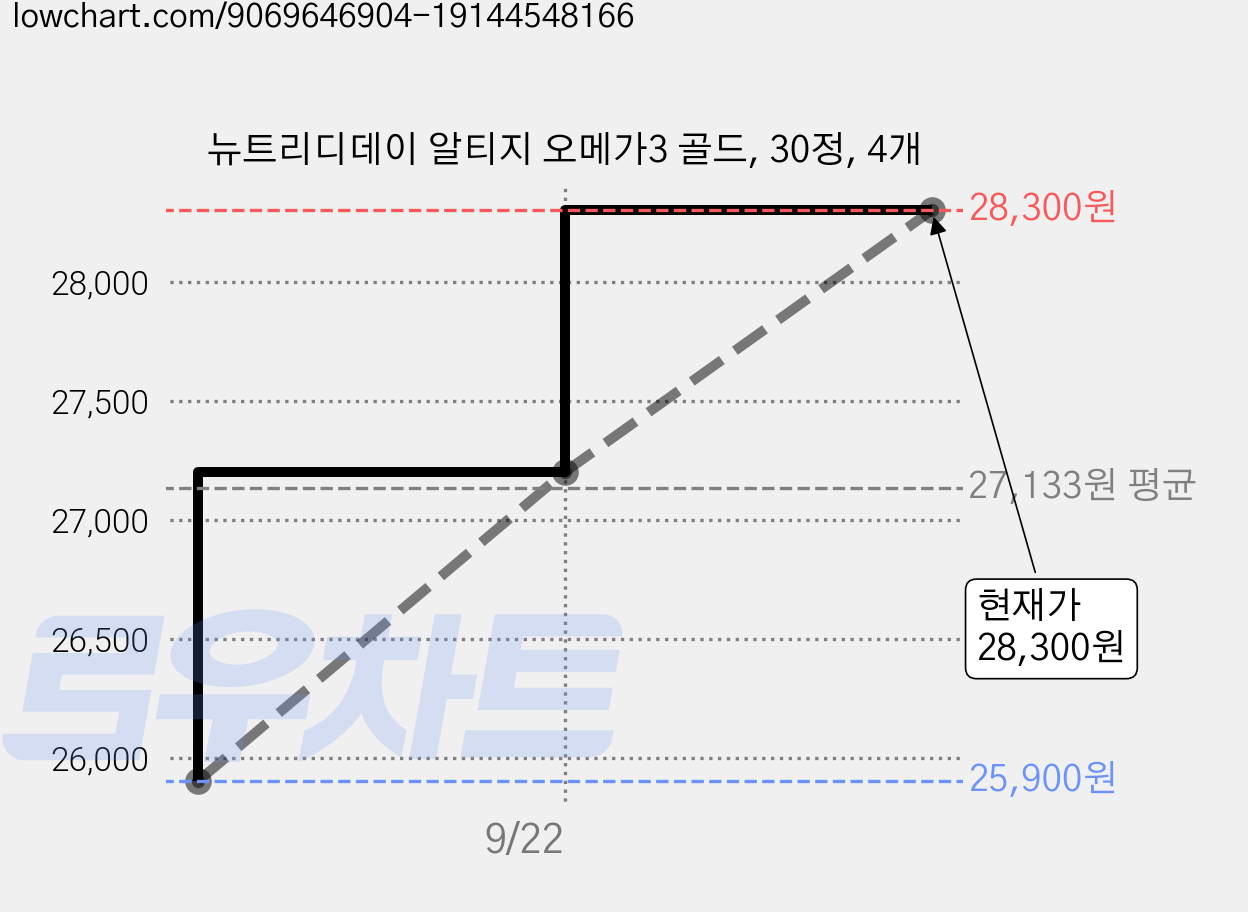 뉴트리디데이 알티지 오메가3 골드, 30정, 4개 가격 변동 차트, 현재가 28,300원, 관측 최저가 25,900원