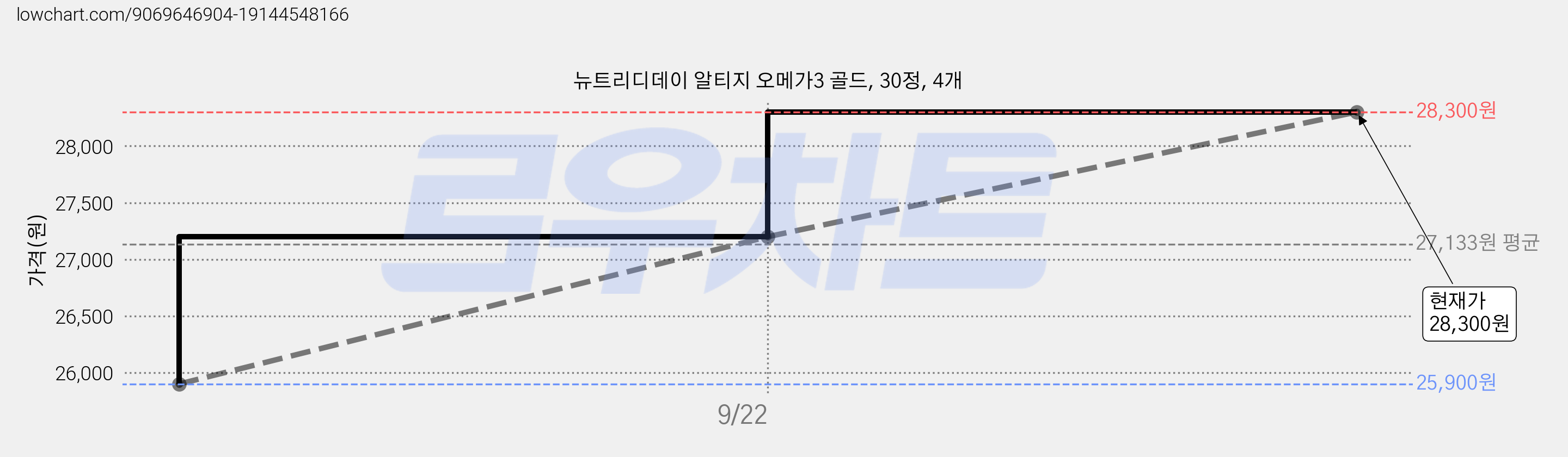 뉴트리디데이 알티지 오메가3 골드, 30정, 4개 가격 변동 차트, 현재가 28,300원, 관측 최저가 25,900원