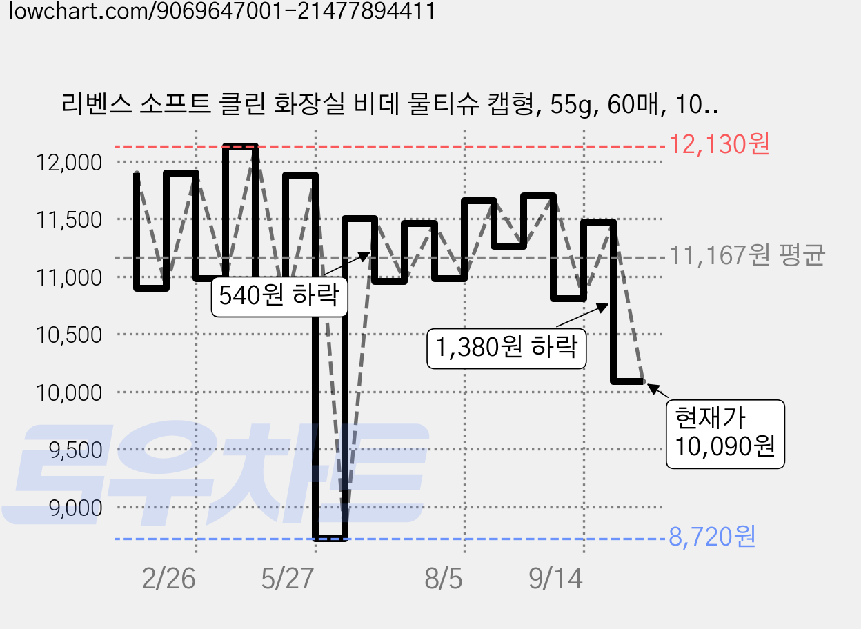 리벤스 소프트 클린 화장실 비데 물티슈 캡형, 55g, 60매, 10개 가격 변동 차트, 현재가 10,090원, 관측 최저가 8,720원