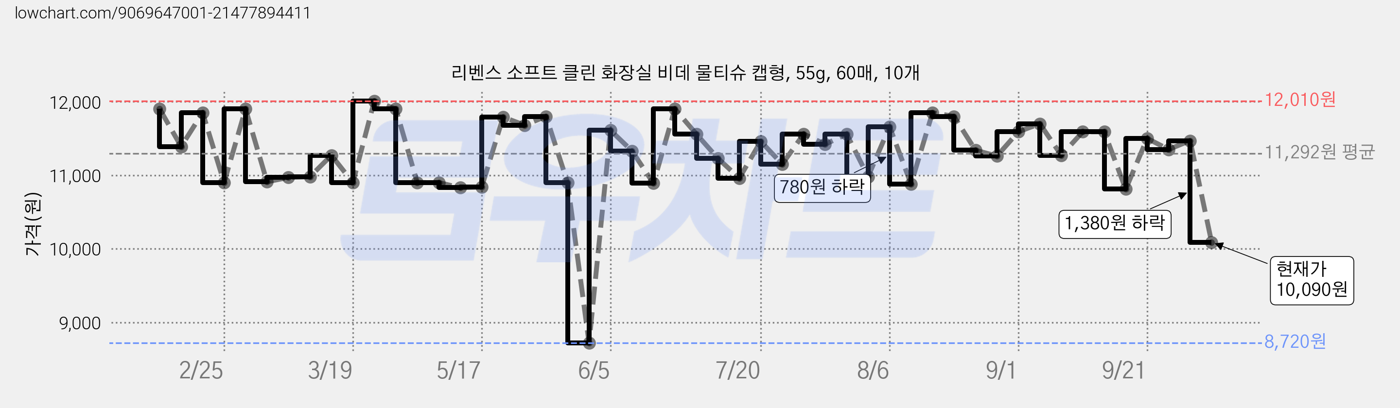 리벤스 소프트 클린 화장실 비데 물티슈 캡형, 55g, 60매, 10개 가격 변동 차트, 현재가 10,090원, 관측 최저가 8,720원
