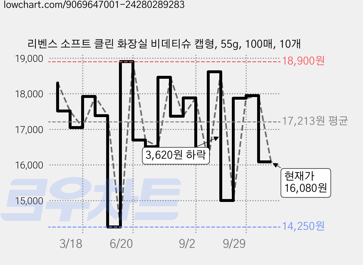 리벤스 소프트 클린 화장실 비데티슈 캡형, 55g, 100매, 10개 가격 변동 차트, 현재가 16,080원, 관측 최저가 14,250원