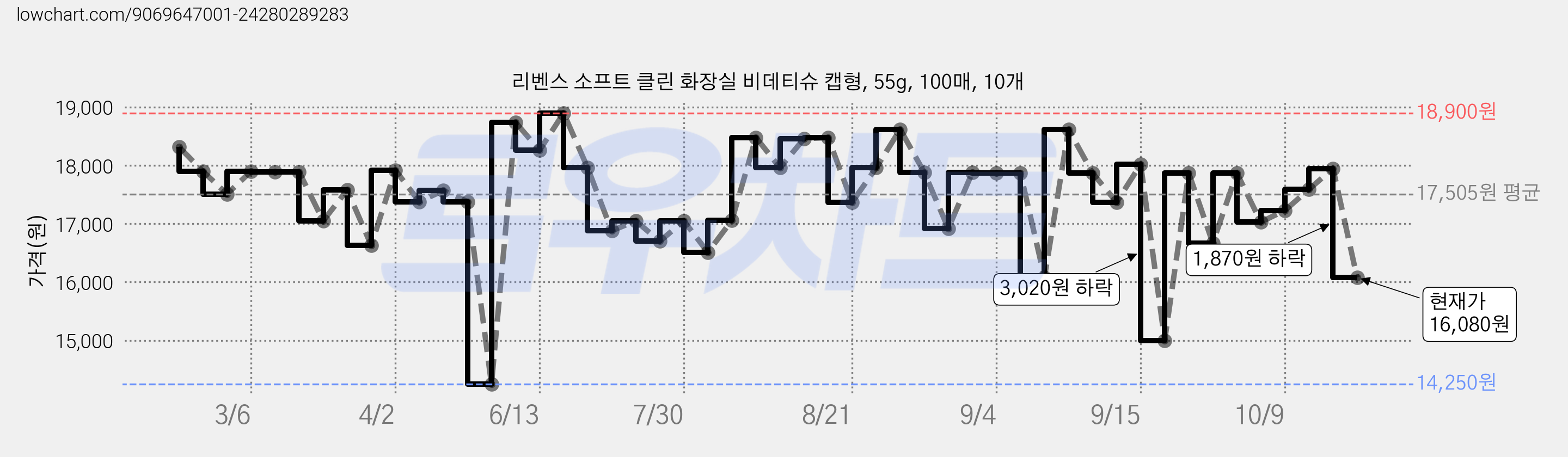 리벤스 소프트 클린 화장실 비데티슈 캡형, 55g, 100매, 10개 가격 변동 차트, 현재가 16,080원, 관측 최저가 14,250원