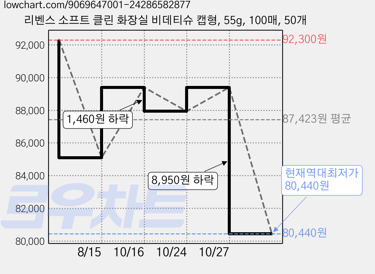 리벤스 소프트 클린 화장실 비데티슈 캡형, 55g, 100매, 50개 가격 변동 차트, 현재가 80,440원, 역대최저가