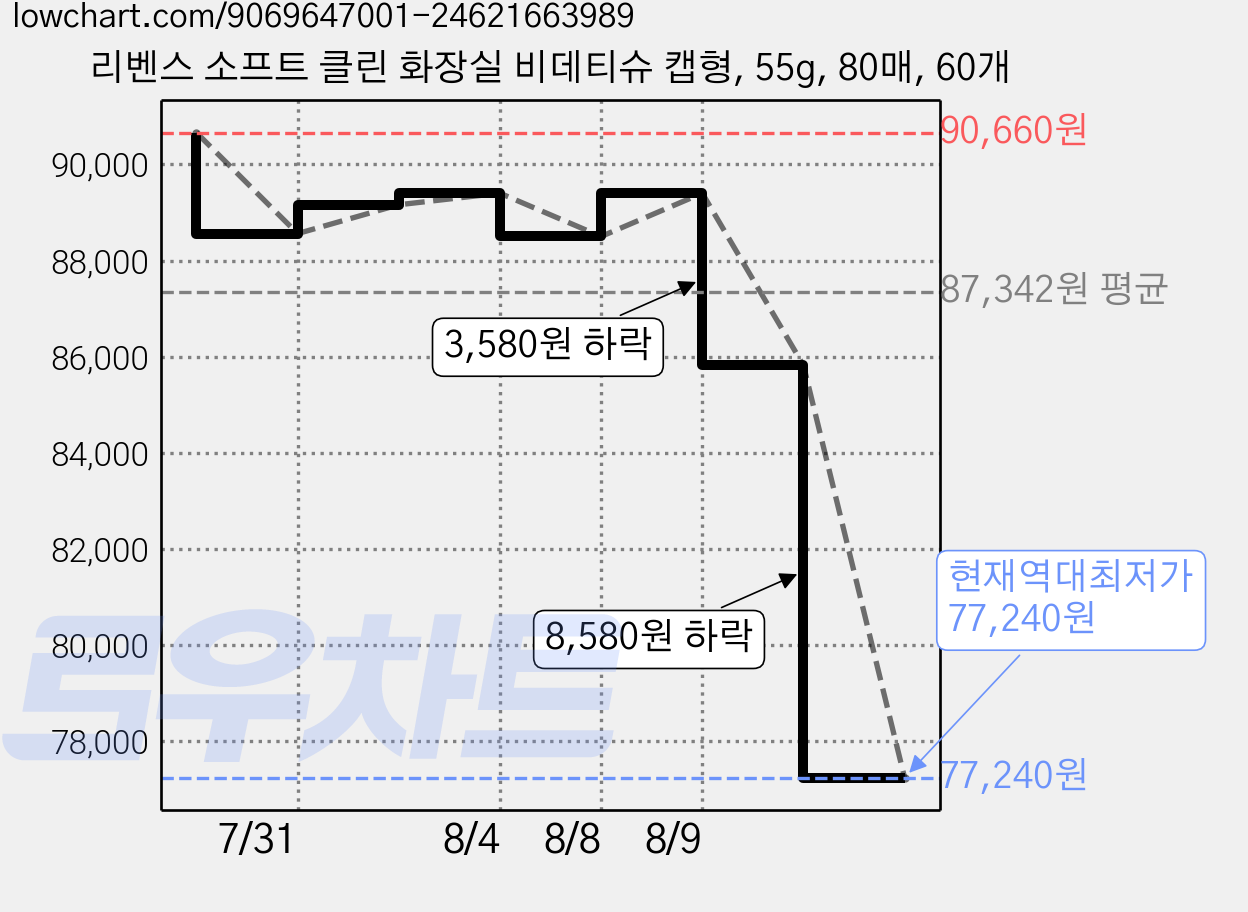 리벤스 소프트 클린 화장실 비데티슈 캡형, 55g, 80매, 60개 가격 변동 차트, 현재가 77,240원, 역대최저가