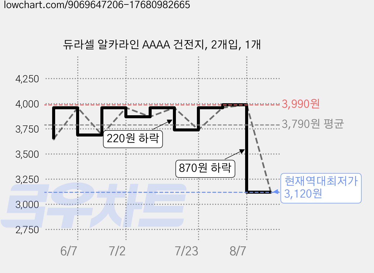 듀라셀 알카라인 AAAA 건전지, 2개입, 1개 가격 변동 차트, 현재가 3,120원, 역대최저가