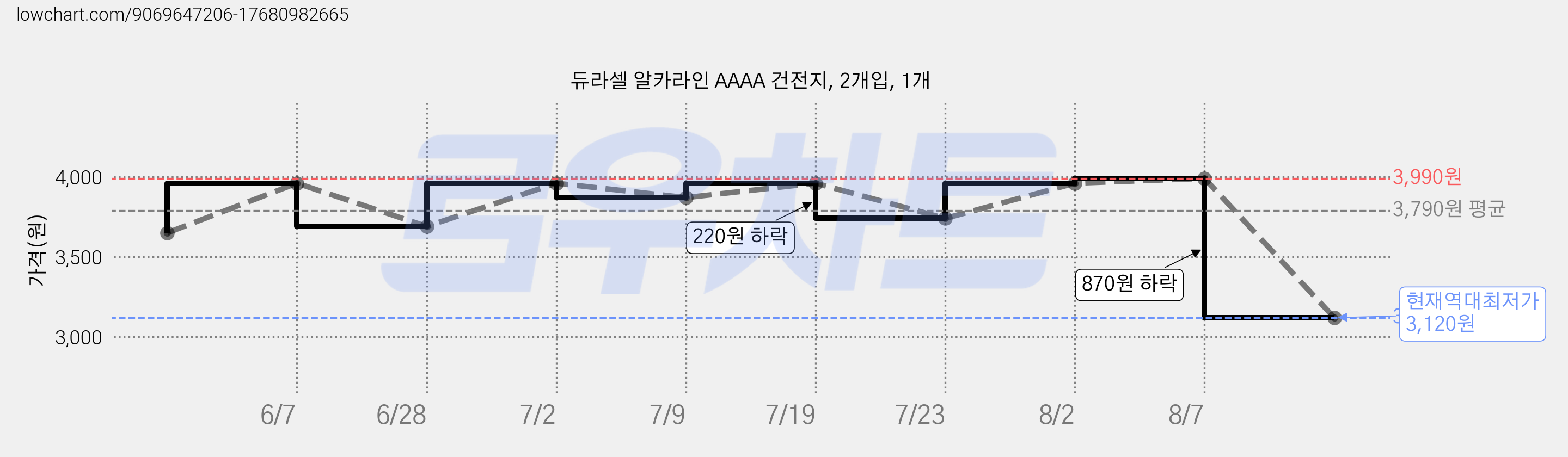 듀라셀 알카라인 AAAA 건전지, 2개입, 1개 가격 변동 차트, 현재가 3,120원, 역대최저가