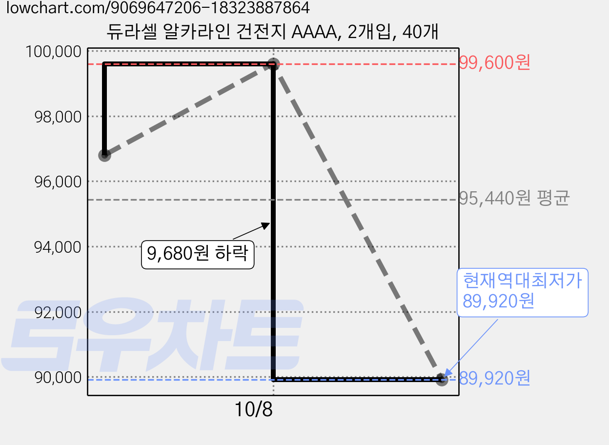 듀라셀 알카라인 건전지 AAAA, 2개입, 40개 가격 변동 차트, 현재가 89,920원, 역대최저가