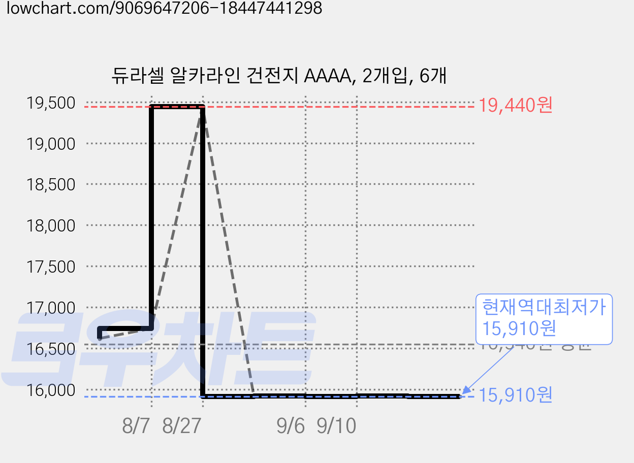 듀라셀 알카라인 건전지 AAAA, 2개입, 6개 가격 변동 차트, 현재가 15,910원, 역대최저가