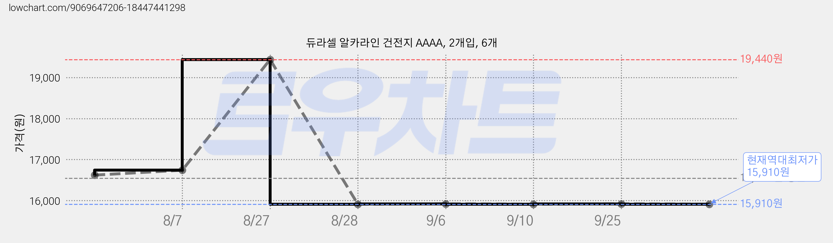 듀라셀 알카라인 건전지 AAAA, 2개입, 6개 가격 변동 차트, 현재가 15,910원, 역대최저가
