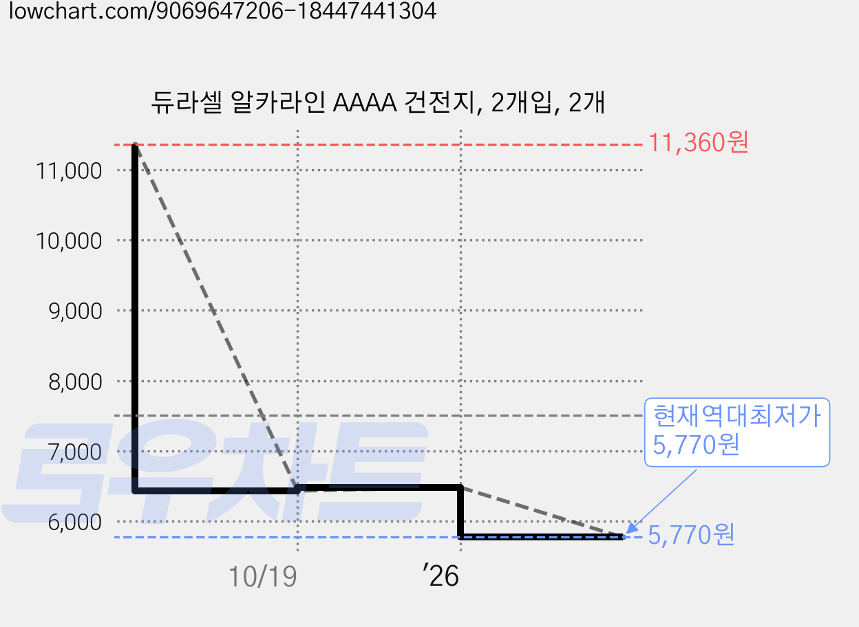 듀라셀 알카라인 AAAA 건전지, 2개입, 2개 가격 변동 차트, 현재가 5,770원, 역대최저가