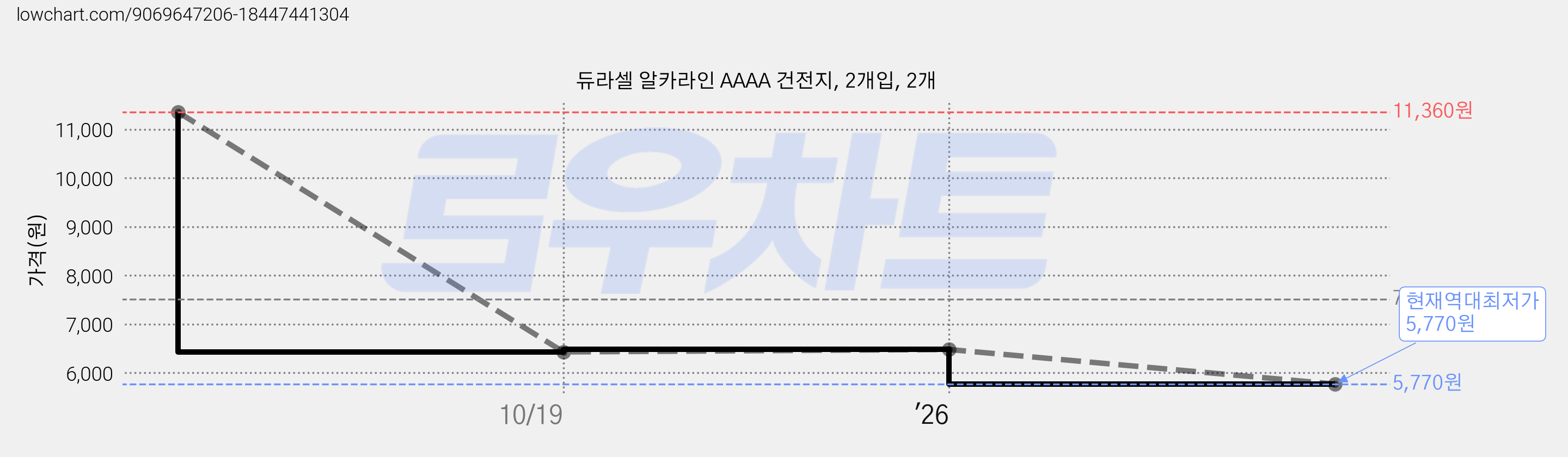 듀라셀 알카라인 AAAA 건전지, 2개입, 2개 가격 변동 차트, 현재가 5,770원, 역대최저가