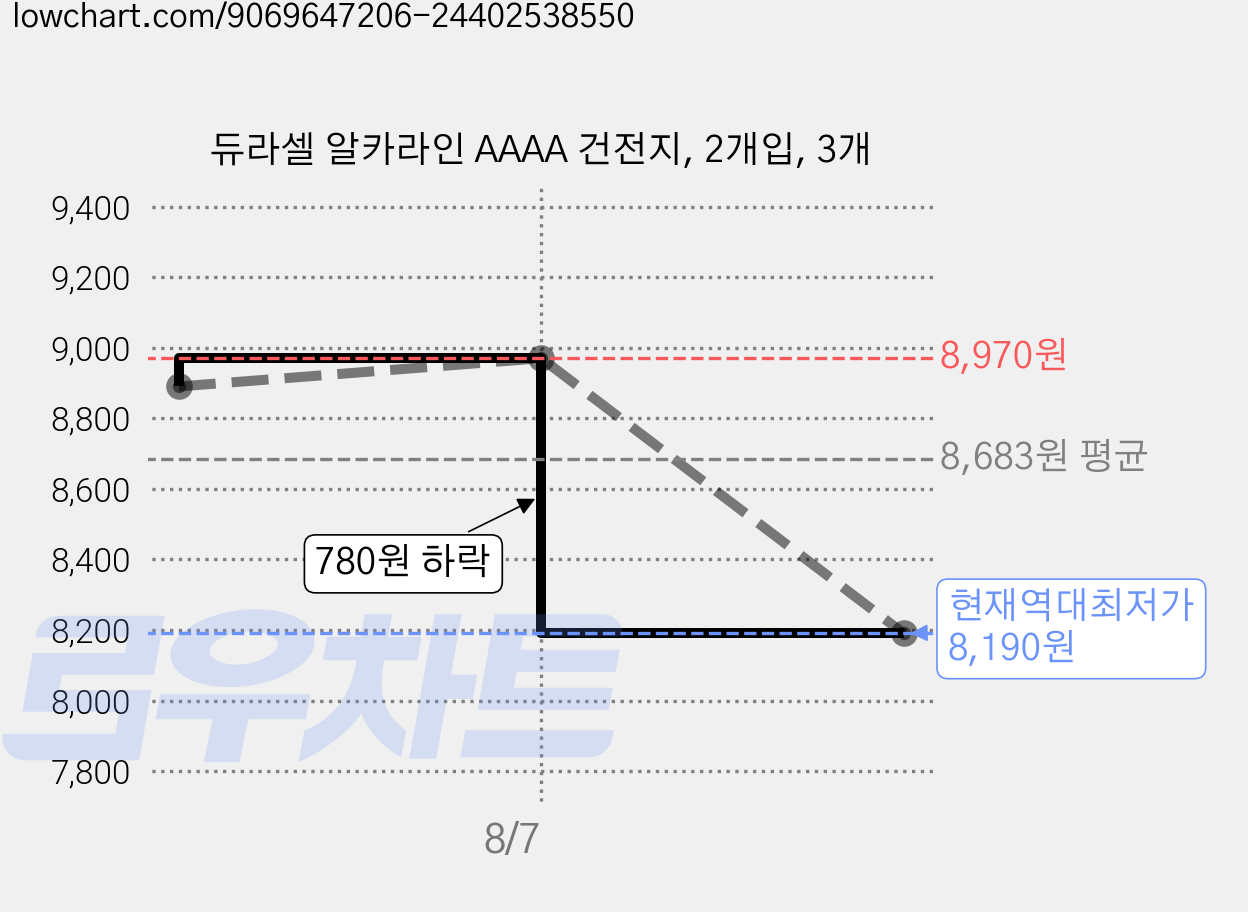 듀라셀 알카라인 AAAA 건전지, 2개입, 3개 가격 변동 차트, 현재가 8,190원, 역대최저가