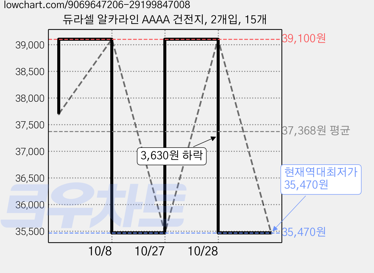 듀라셀 알카라인 AAAA 건전지, 2개입, 15개 가격 변동 차트, 현재가 39,100원, 관측 최저가 35,470원