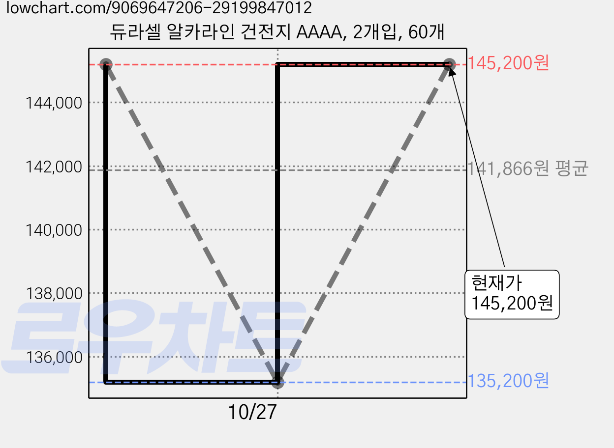 듀라셀 알카라인 건전지 AAAA, 2개입, 60개 가격 변동 차트, 현재가 145,200원, 관측 최저가 135,200원