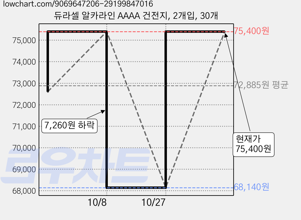 듀라셀 알카라인 AAAA 건전지, 2개입, 30개 가격 변동 차트, 현재가 75,400원, 관측 최저가 68,140원