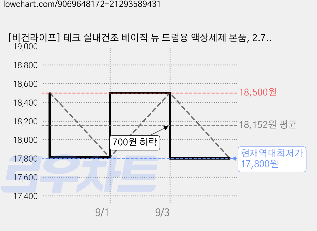 [비건라이프] 테크 실내건조 베이직 뉴 드럼용 액상세제 본품, 2.7L, 2개 가격 변동 차트, 현재가 17,800원, 역대최저가