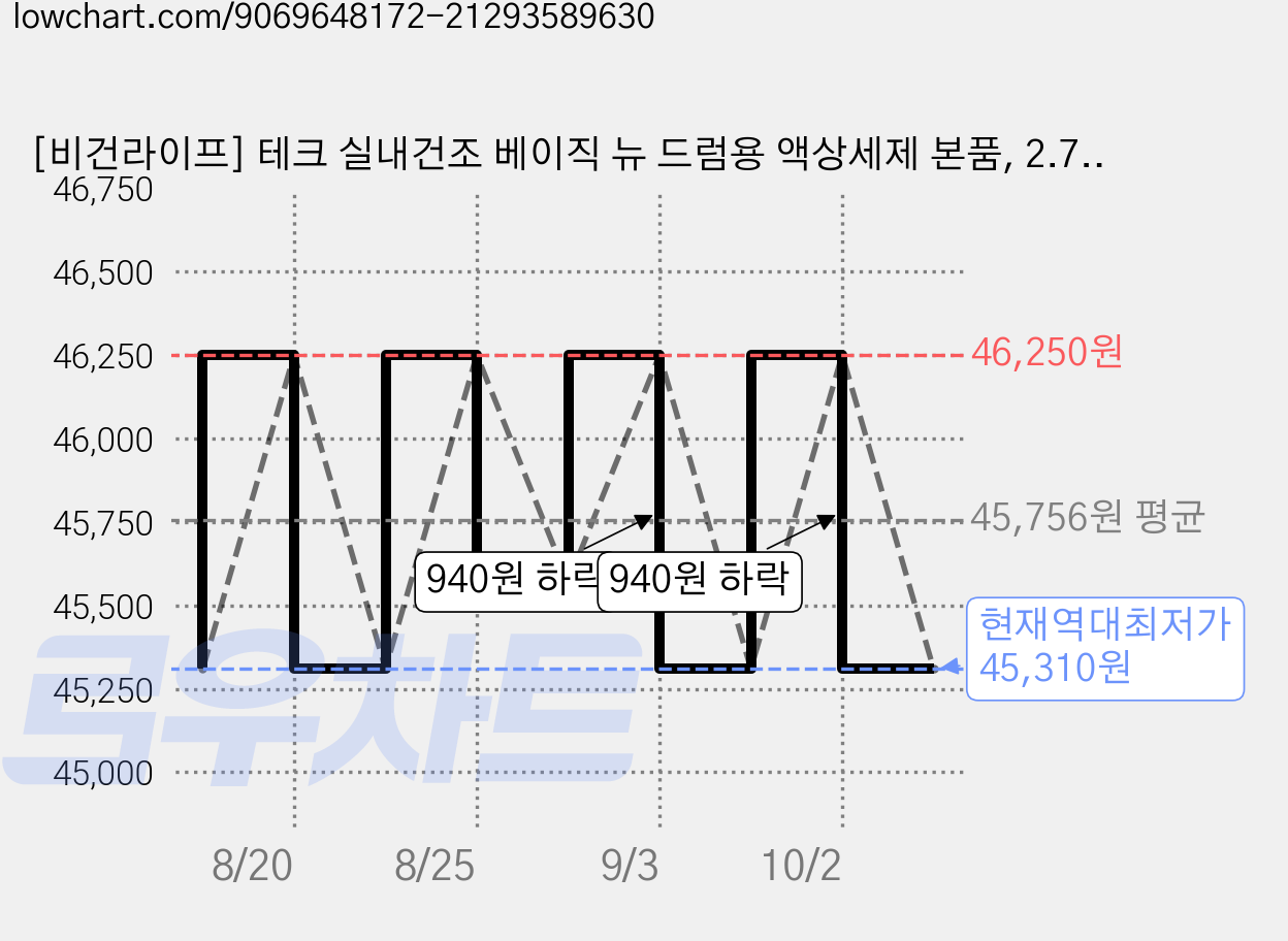 [비건라이프] 테크 실내건조 베이직 뉴 드럼용 액상세제 본품, 2.7L, 5개 가격 변동 차트, 현재가 45,310원, 역대최저가