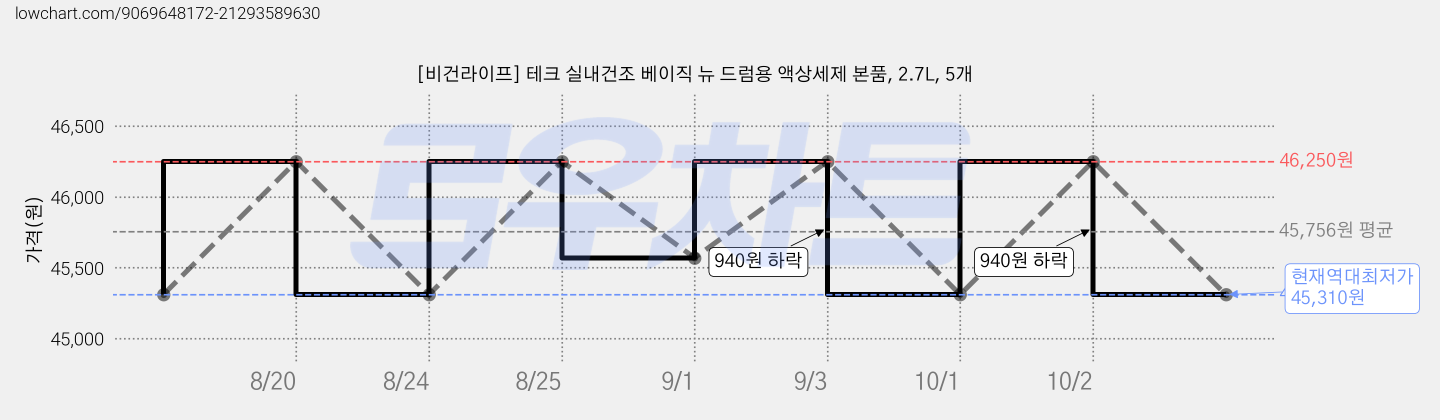 [비건라이프] 테크 실내건조 베이직 뉴 드럼용 액상세제 본품, 2.7L, 5개 가격 변동 차트, 현재가 45,310원, 역대최저가
