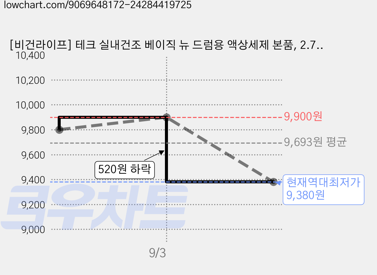 [비건라이프] 테크 실내건조 베이직 뉴 드럼용 액상세제 본품, 2.7L, 1개 가격 변동 차트, 현재가 9,380원, 역대최저가